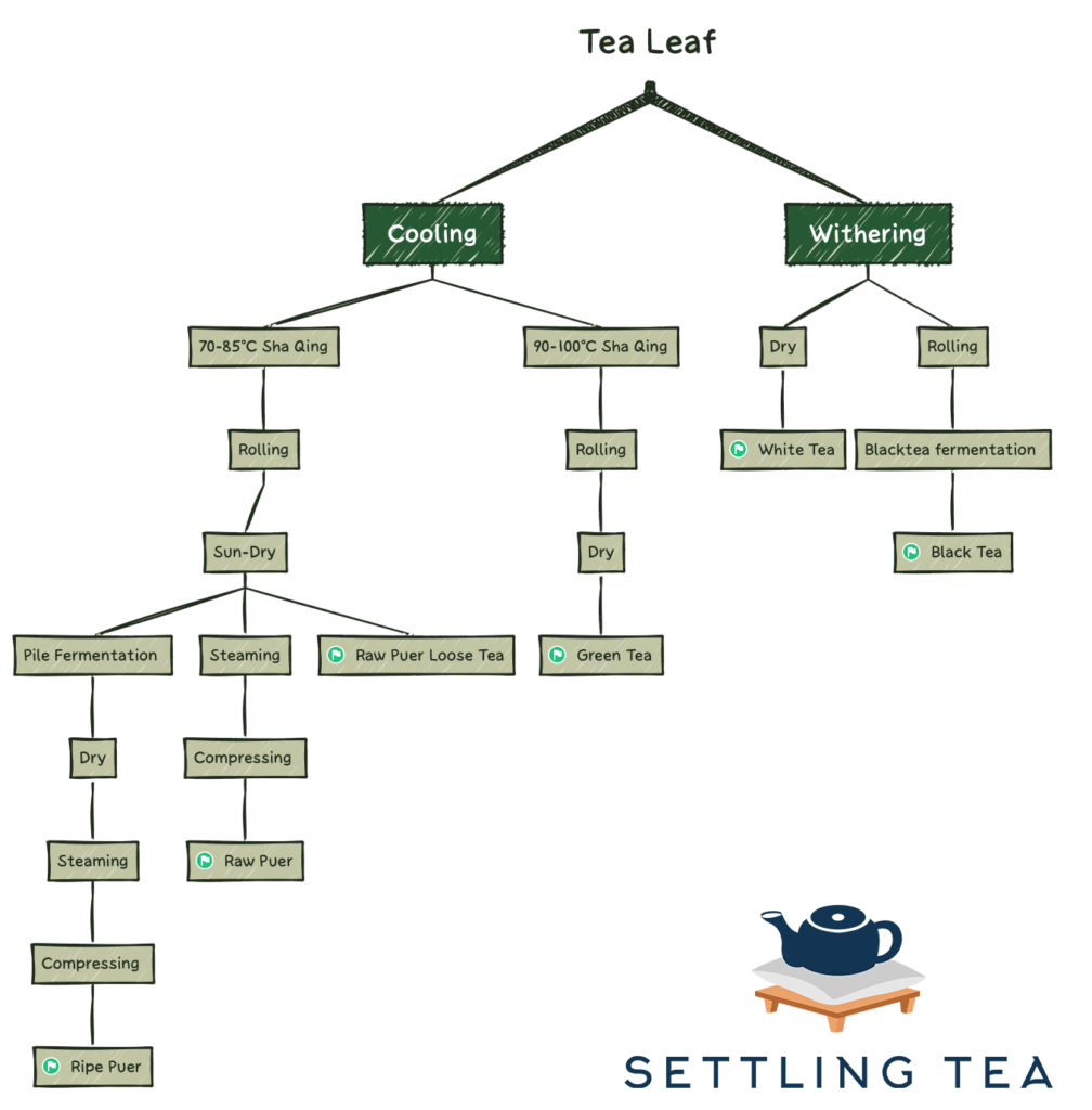 Tea process